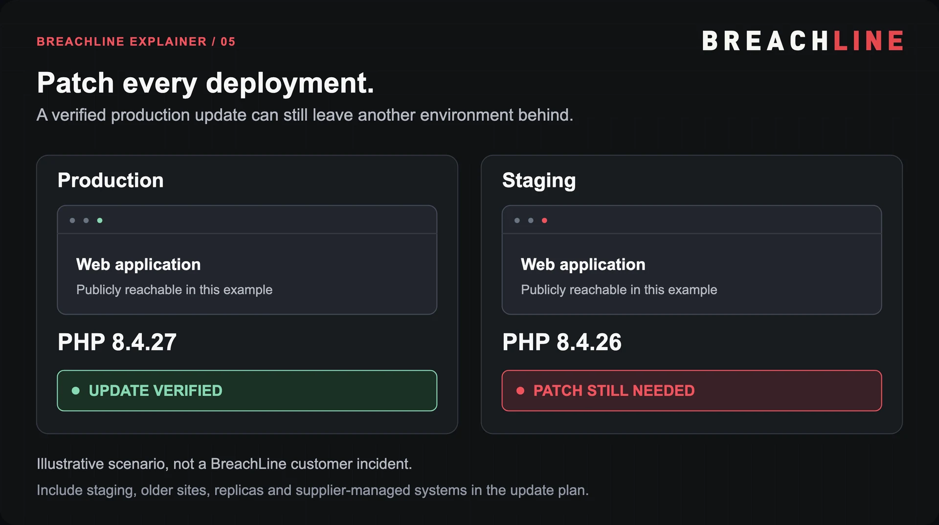 Illustrative deployment gap: production has PHP 8.4.27, while a publicly reachable staging application still uses 8.4.26.