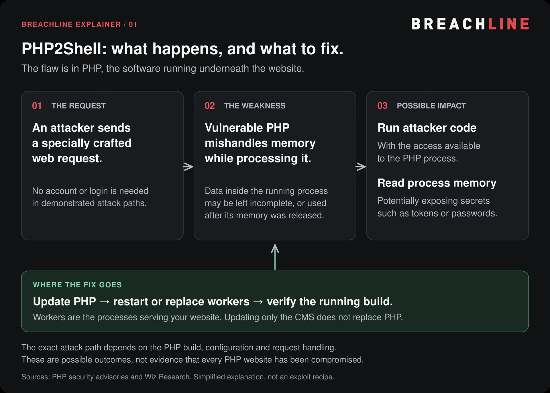 A crafted request reaches vulnerable PHP, which mishandles memory. Possible impacts include attacker code execution and exposed secrets. Remediation: update PHP, restart workers, and verify the deployed build.