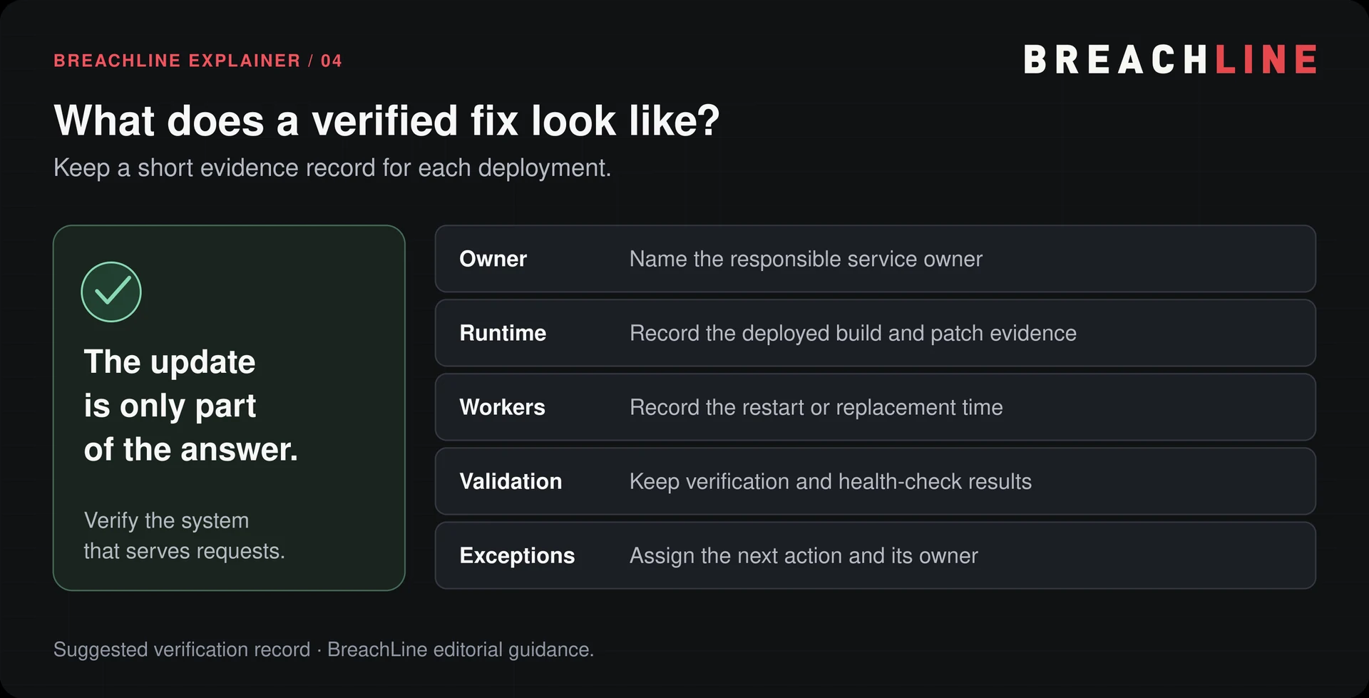 A suggested verification record with the service owner, running PHP build, worker restart time, validation results, and unresolved exceptions.
