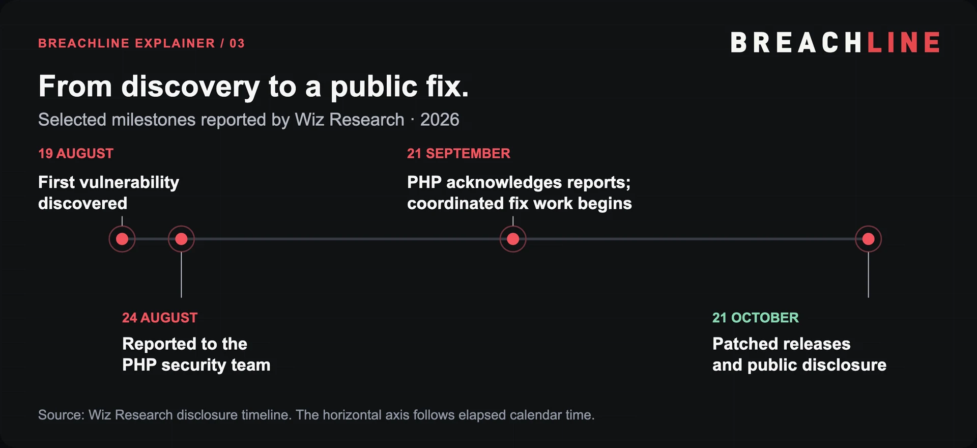 PHP2Shell disclosure timeline: discovery on 19 August, reported to PHP on 24 August, PHP acknowledgement on 21 September, patches and public disclosure on 21 October 2026.