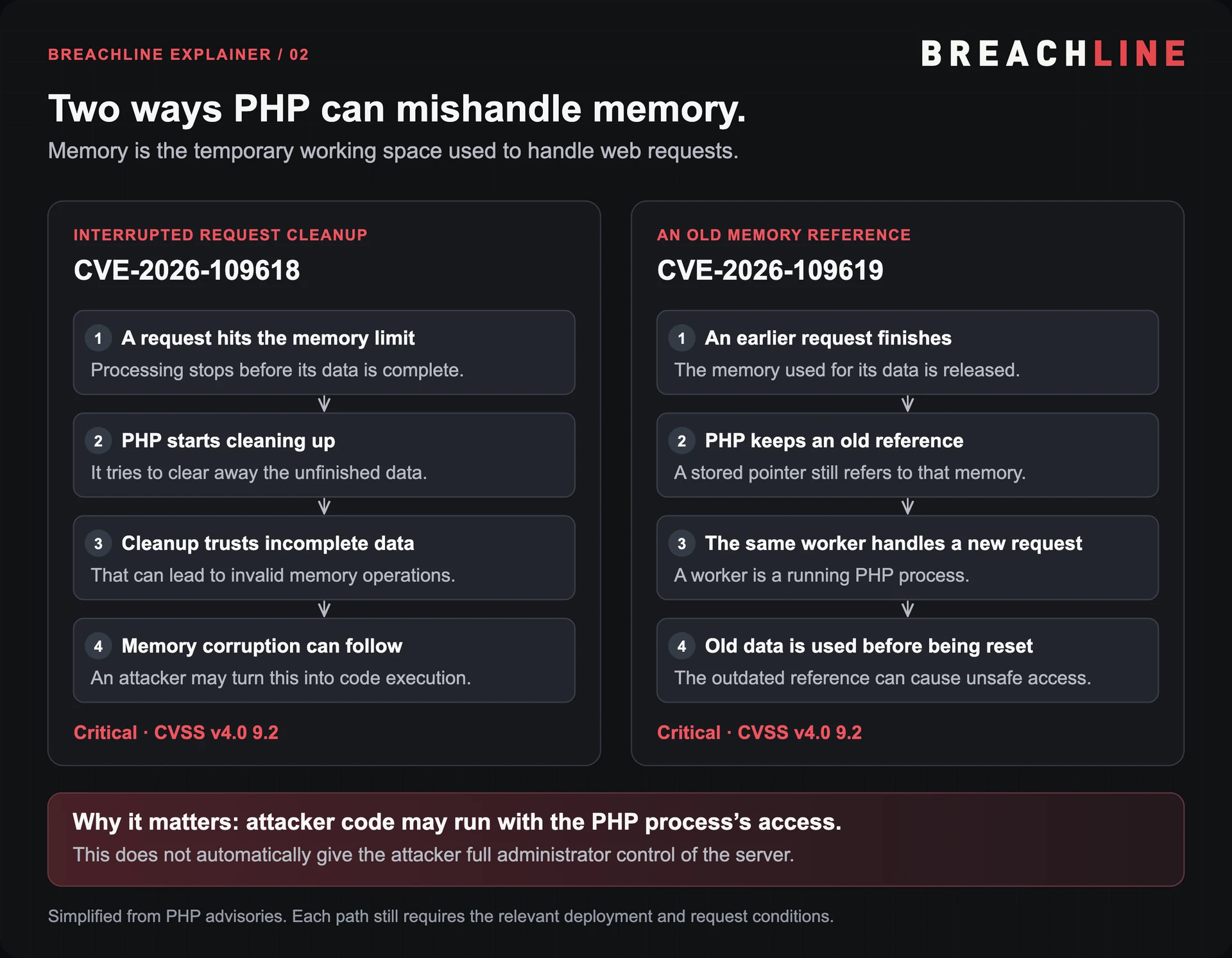 Two memory failures in plain language: interrupted request cleanup can use incomplete data; a later request in the same PHP process can use an old reference to released memory.